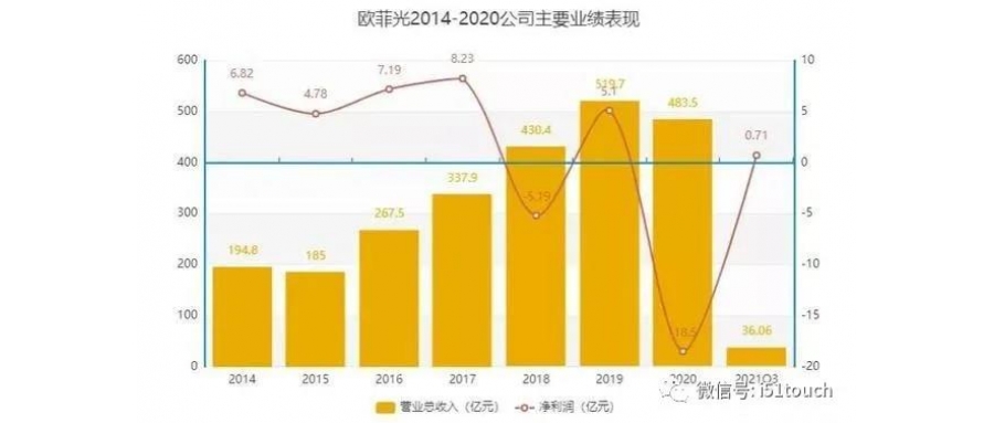 從“歐菲光”談起！國(guó)產(chǎn)手機(jī)產(chǎn)業(yè)鏈該往何處去？